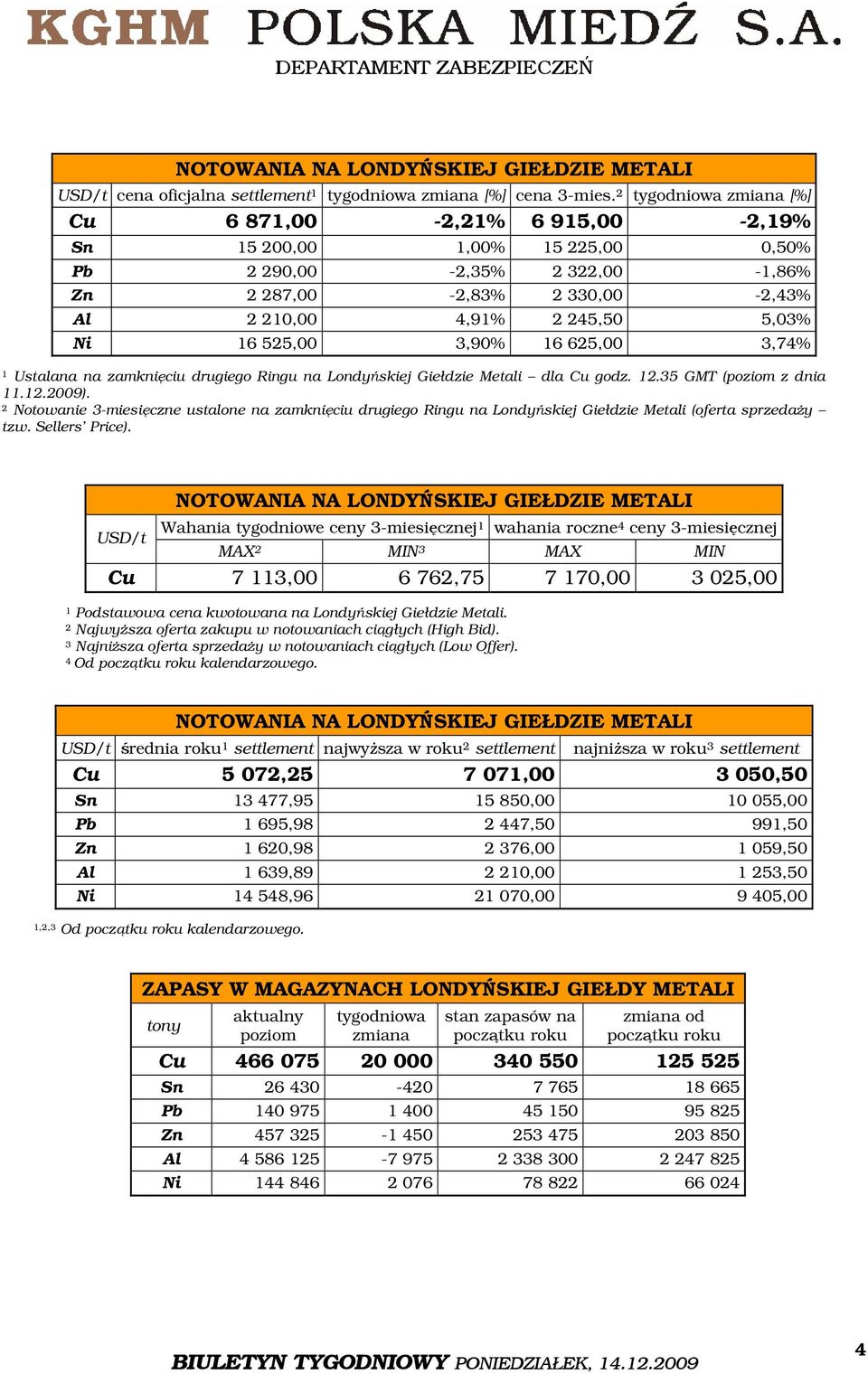 525,00 3,90% 16 625,00 3,74% 1 Ustalana na zamknięciu drugiego Ringu na Londyńskiej Giełdzie Metali dla Cu godz. 12.35 GMT (poziom z dnia 11.12.2009).