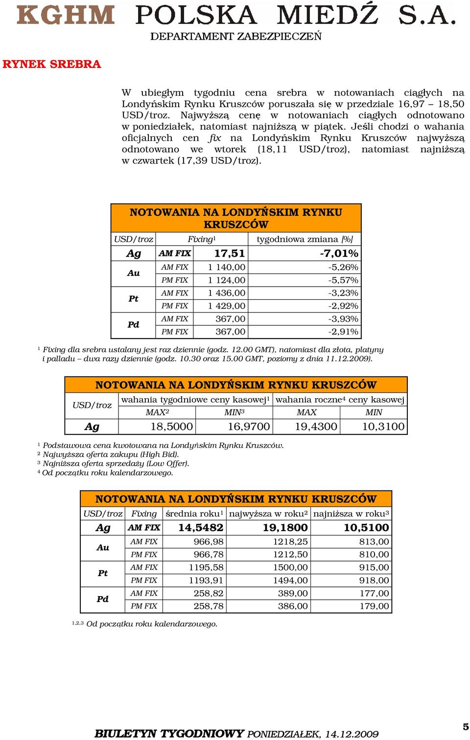 Jeśli chodzi o wahania oficjalnych cen fix na Londyńskim Rynku Kruszców najwyższą odnotowano we wtorek (18,11 USD/troz), natomiast najniższą w czwartek (17,39 USD/troz).