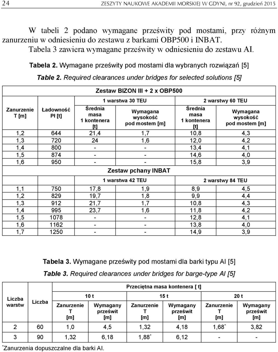 Required clearances under bridges for selected solutions [5] Ładowność Pł [t] Średnia masa 1 kontenera [t] Zestaw BIZON III + 2 x OBP500 1 warstwa 30 TEU 2 warstwy 60 TEU Wymagana wysokość pod mostem