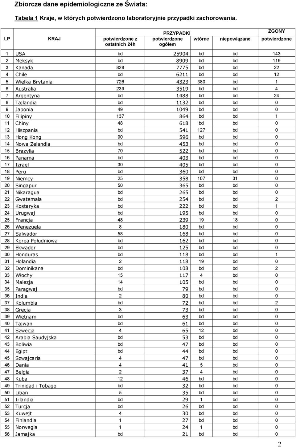 bd bd 12 5 Wielka Brytania 726 4323 38 bd 1 6 Australia 239 3519 bd bd 4 7 Argentyna bd 1488 bd bd 24 8 Tajlandia bd 1132 bd bd 9 Japonia 49 149 bd bd 1 Filipiny 137 864 bd bd 1 11 Chiny 48 618 bd bd