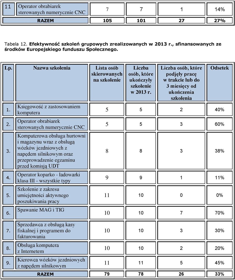 Księgowość z zastosowaniem komputera Operator obrabiarek sterowanych numerycznie CNC Komputerowa obsługa hurtowni i magazynu wraz z obsługą wózków jezdniowych z napędem silnikowym oraz