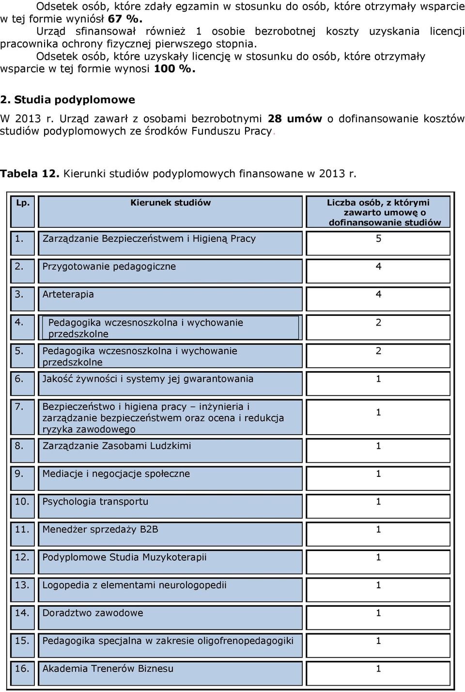 Odsetek osób, które uzyskały licencję w stosunku do osób, które otrzymały wsparcie w tej formie wynosi 100 %. 2. Studia podyplomowe W 2013 r.