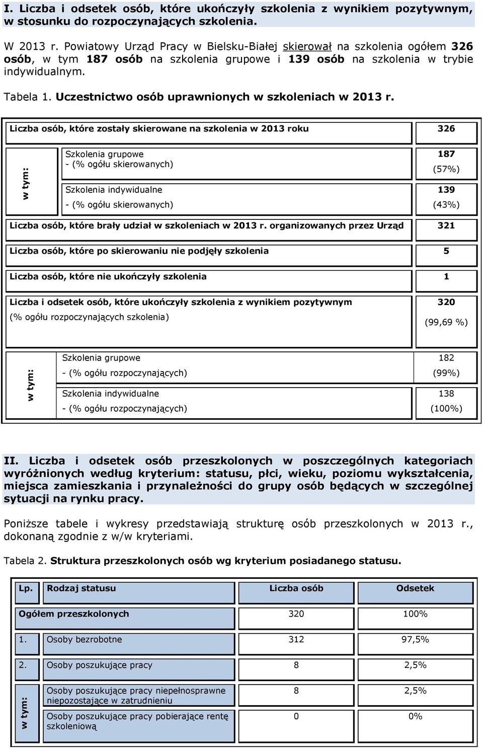 Uczestnictwo osób uprawnionych w szkoleniach w 2013 r.