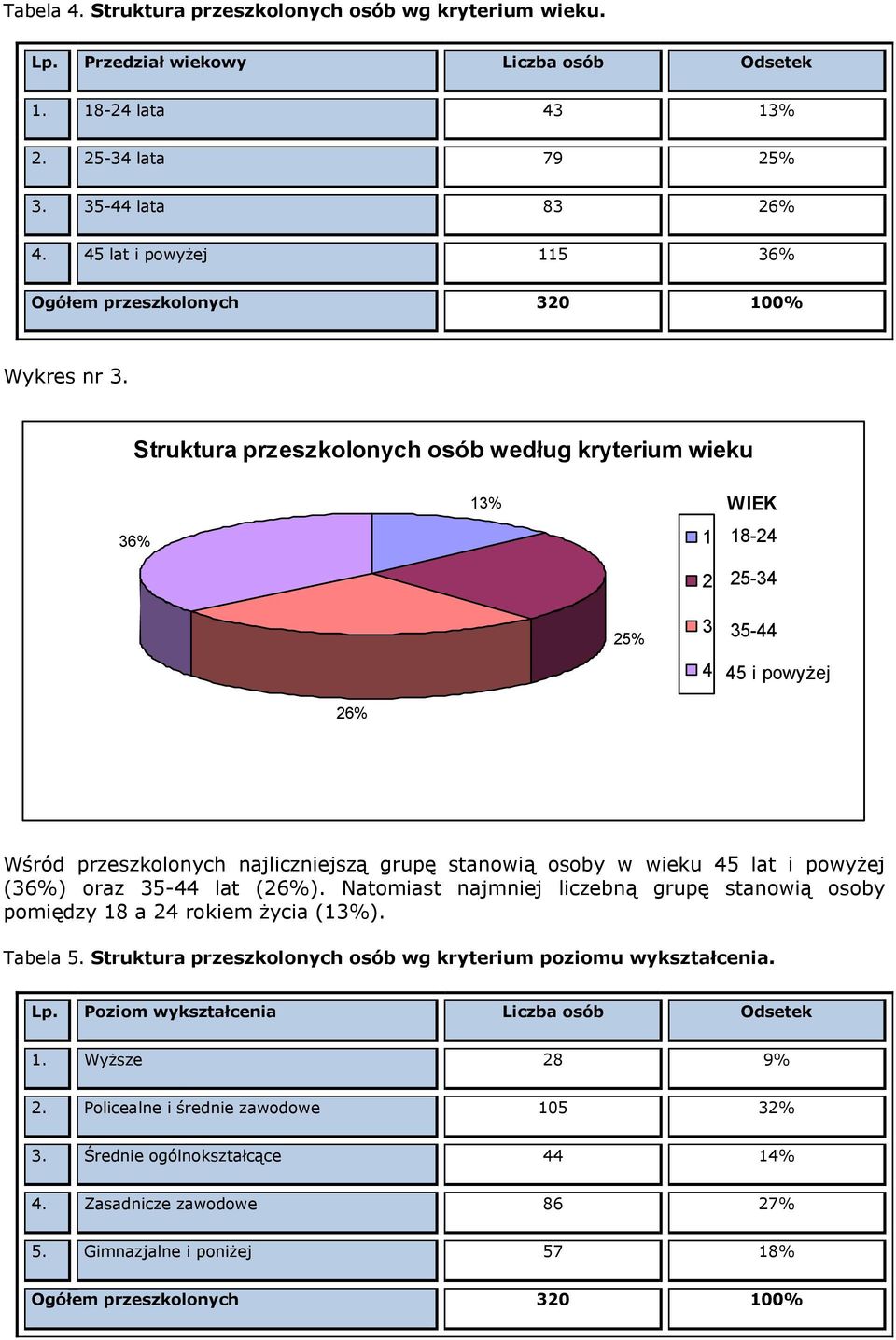 Struktura przeszkolonych osób według kryterium wieku 13% 36% 1 2 WIEK 18-24 25-34 25% 3 4 35-44 45 i powyżej 26% Wśród przeszkolonych najliczniejszą grupę stanowią osoby w wieku 45 lat i powyżej