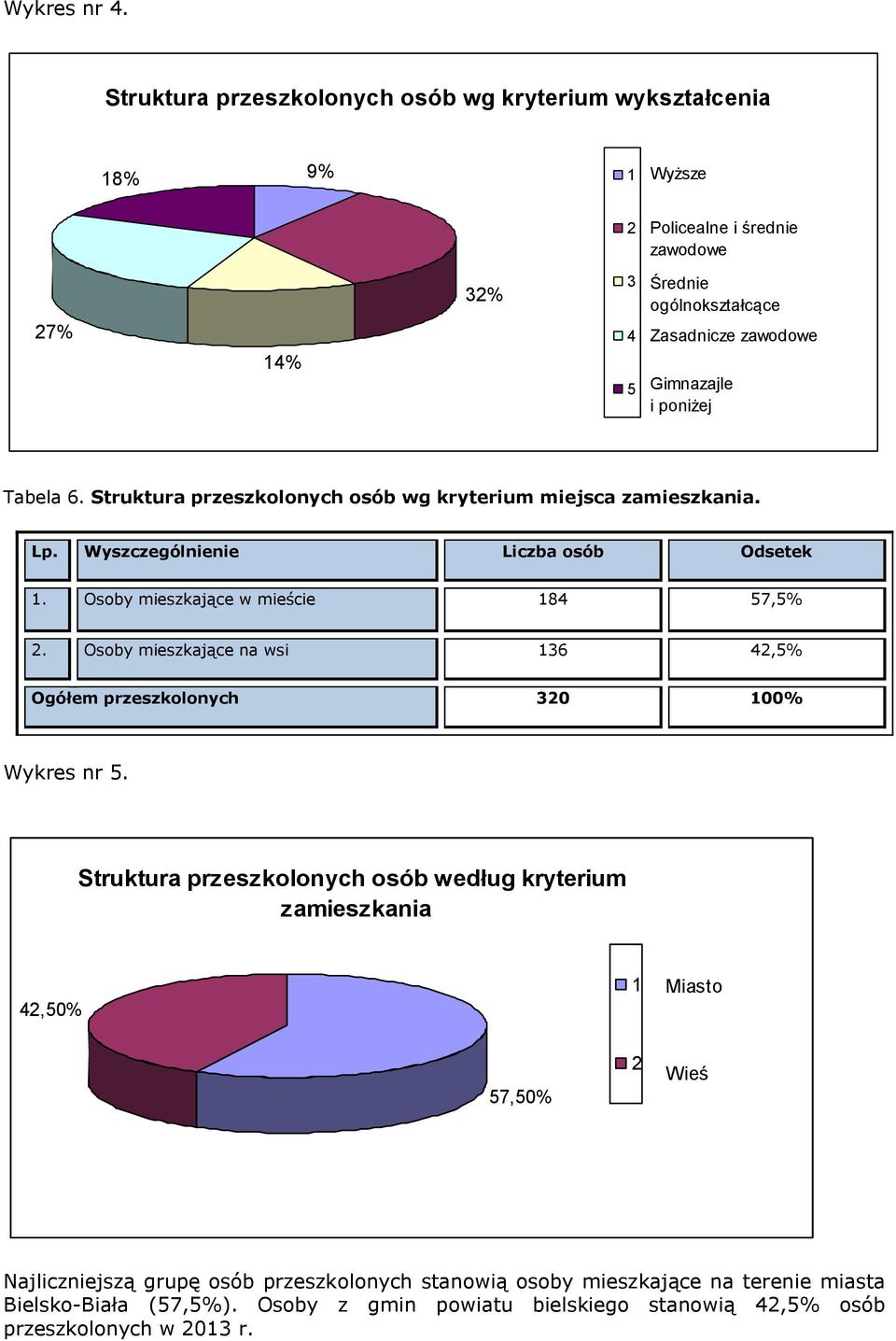 i poniżej Tabela 6. Struktura przeszkolonych osób wg kryterium miejsca zamieszkania. Lp. Wyszczególnienie Liczba osób Odsetek 1. Osoby mieszkające w mieście 184 57,5% 2.