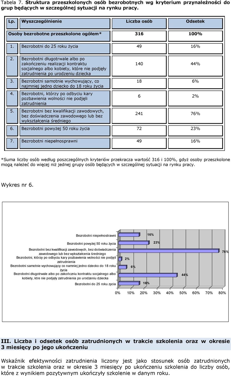 Bezrobotni długotrwale albo po zakończeniu realizacji kontraktu socjalnego albo kobiety, które nie podjęły zatrudnienia po urodzeniu dziecka 140 44% 3.