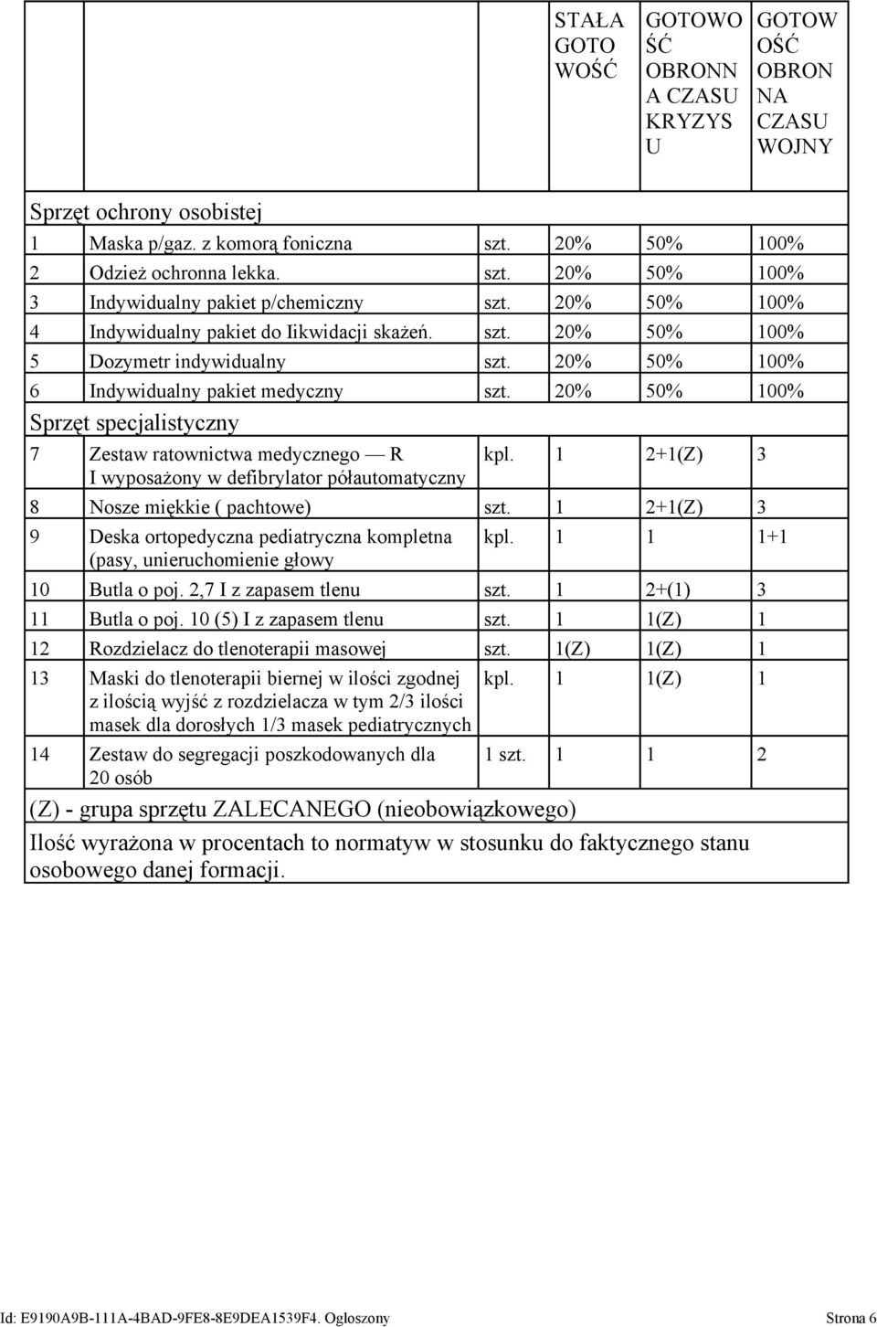 5 Dozymetr indywidualny 6 Indywidualny pakiet medyczny Sprzęt specjalistyczny 7 Zestaw ratownictwa medycznego R I wyposażony w defibrylator półautomatyczny kpl.