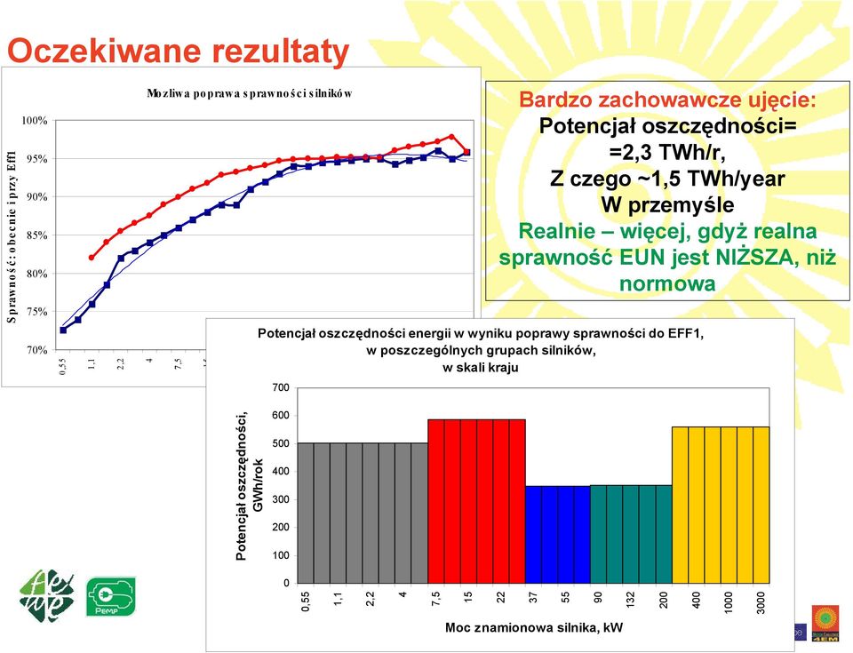 realna sprawność EUN jest NIŻSZA, niż normowa Potencjał oszczędności energii w wyniku poprawy sprawności do EFF1, w poszczególnych grupach silników, w