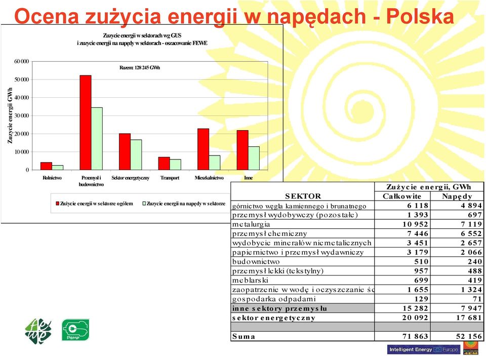 SEKTOR Całkowite Napę dy górnictwo węgla kamiennego i brunatnego 6 118 4 894 przemysł wydobywczy (pozostałe) 1 393 697 metalurgia 10 952 7 119 przemysł chemiczny 7 446 6 552 wydobycie minerałów nie