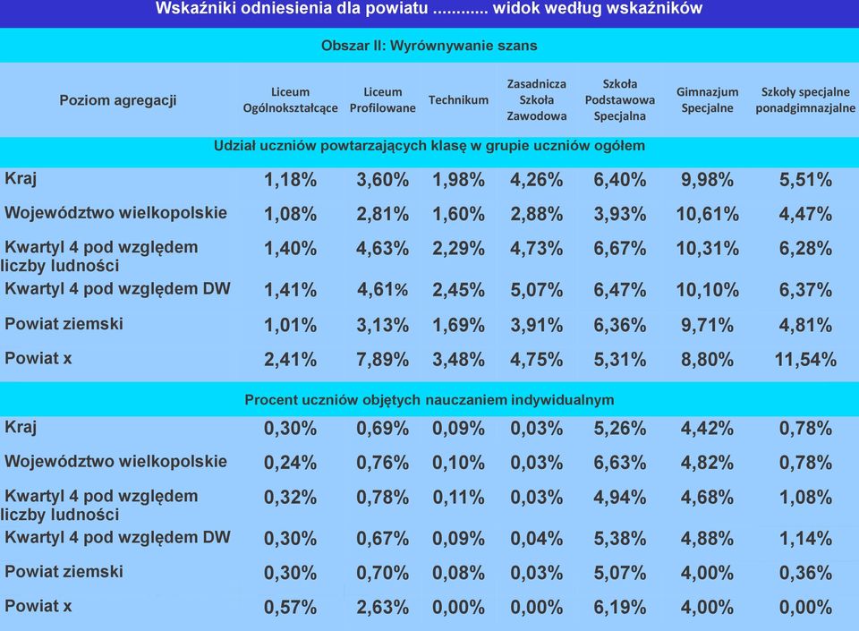 Specjalne Szkoły specjalne ponadgimnazjalne Udział uczniów powtarzających klasę w grupie uczniów ogółem Kraj 1,18% 3,60% 1,98% 4,26% 6,40% 9,98% 5,51% Województwo wielkopolskie 1,08% 2,81% 1,60%