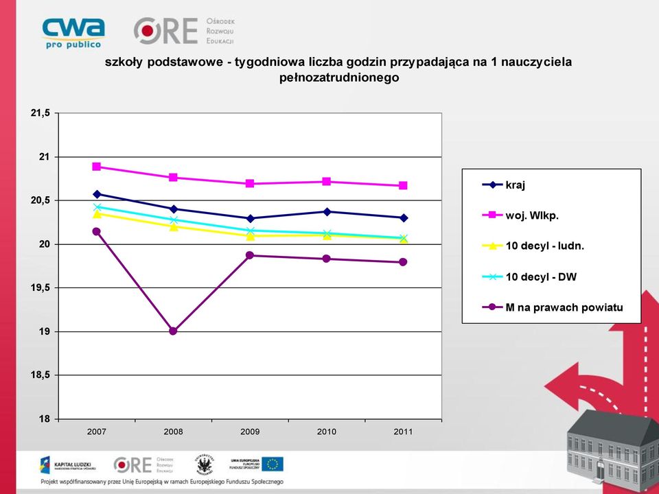 21 20,5 20 kraj woj. Wlkp. 10 decyl - ludn.