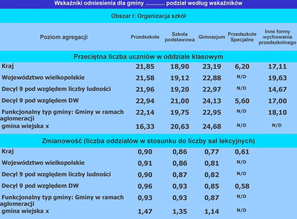 w oddziale klasowym Kraj 21,85 18,90 23,19 6,20 17,11 Województwo wielkopolskie 21,58 19,12 22,88 N/D 19,63 Decyl 9 pod względem liczby ludności 21,96 19,20 22,97 N/D 14,67 Decyl 9 pod względem DW