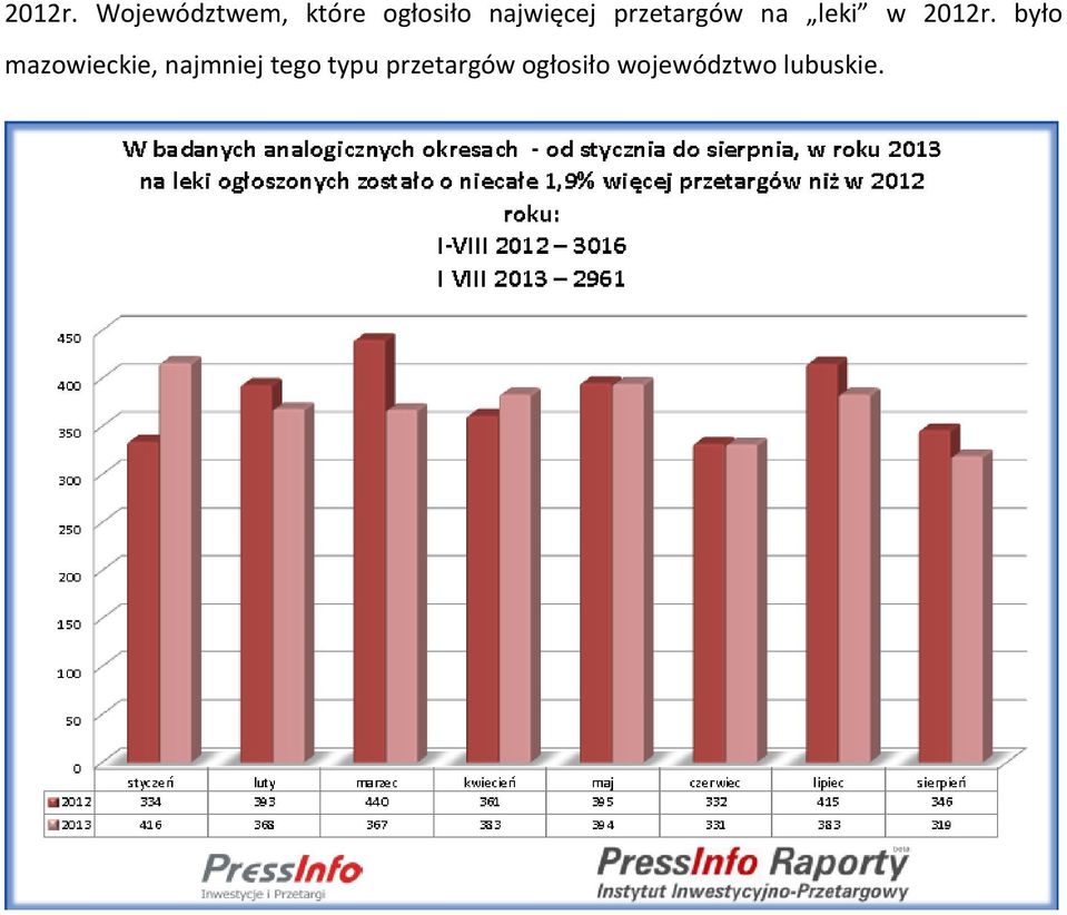 najwięcej przetargów na leki w  było