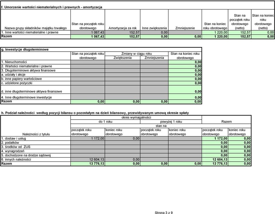 Inwestycje długoterminowe Stan na Zmiany w ciągu roku Stan na Zwiększenia Zmniejszenia 1. Nieruchomości 0,00 2. Wartości niematerialne i prawne 0,00 3. Długoterminowe aktywa finansowe 0,00 a.