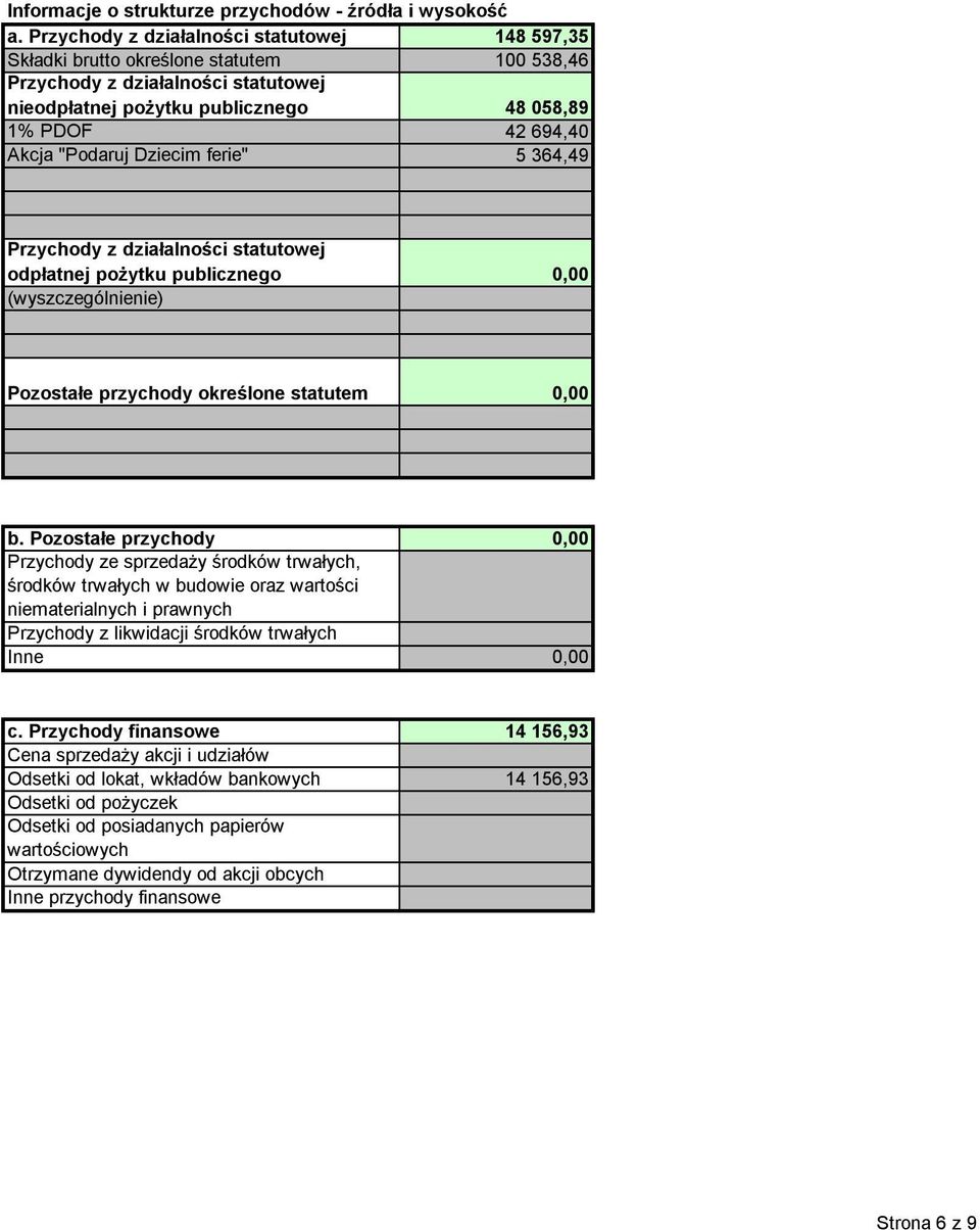 "Podaruj Dziecim ferie" 5 364,49 Przychody z działalności statutowej odpłatnej pożytku publicznego 0,00 (wyszczególnienie) Pozostałe przychody określone statutem 0,00 b.