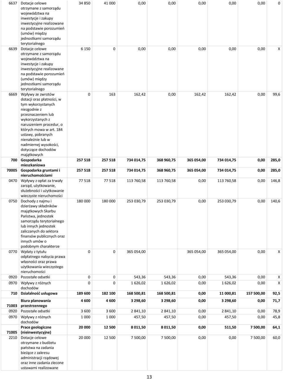 jednostkami samorządu terytorialnego 6669 Wpływy ze zwrotów 0 163 162,42 0,00 162,42 162,42 0,00 99,6 dotacji oraz płatności, w tym wykorzystanych niezgodnie z przeznaczeniem lub wykorzystanych z