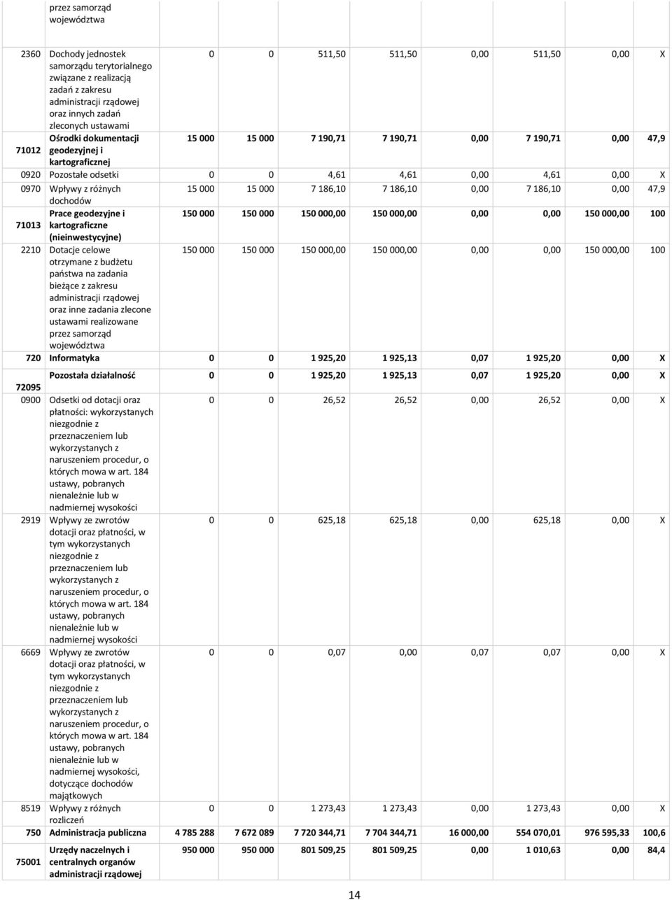 różnych 15 000 15 000 7 186,10 7 186,10 0,00 7 186,10 0,00 47,9 dochodów Prace geodezyjne i 150 000 150 000 150 000,00 150 000,00 0,00 0,00 150 000,00 100 71013 kartograficzne (nieinwestycyjne) 2210