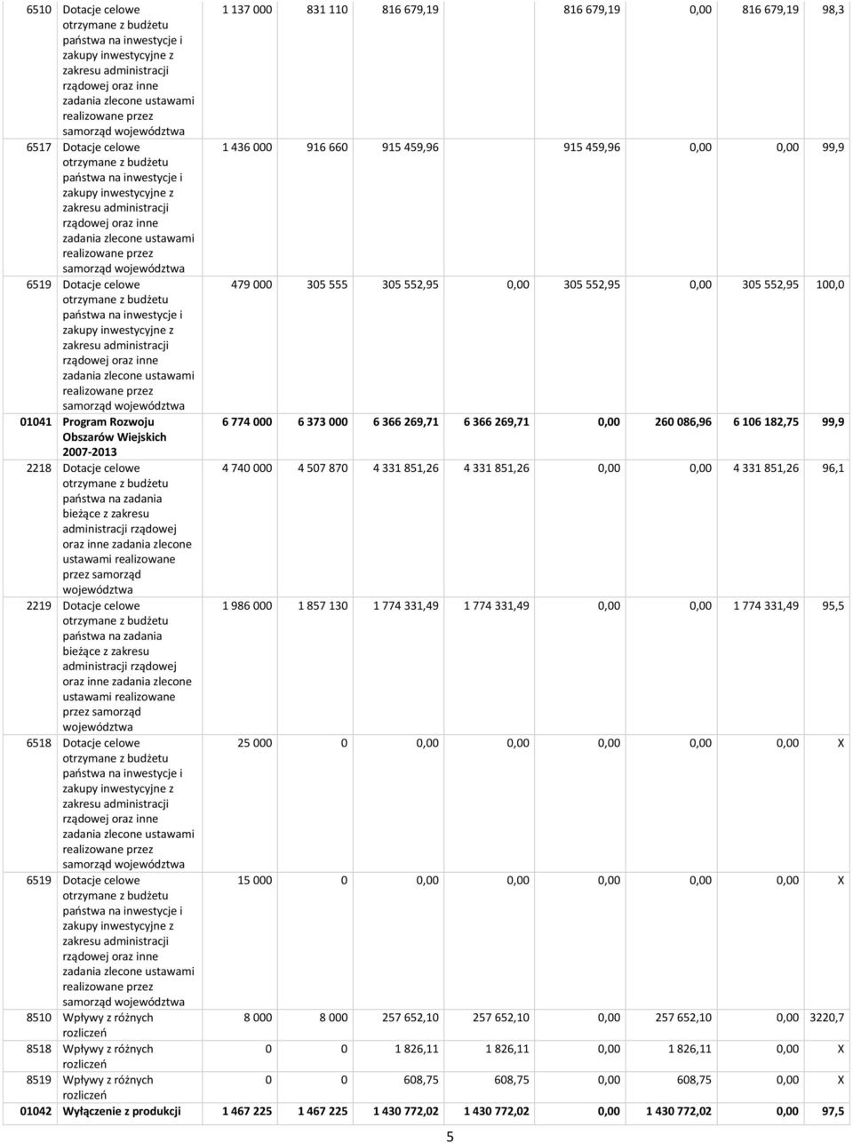 zakresu administracji rządowej oraz inne zadania zlecone ustawami realizowane przez samorząd województwa 6519 Dotacje celowe 479 000 305 555 305 552,95 0,00 305 552,95 0,00 305 552,95 100,0 otrzymane