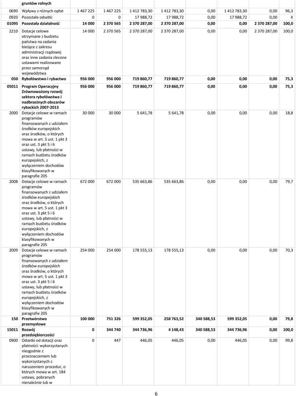 budżetu państwa na zadania bieżące z zakresu administracji rządowej oraz inne zadania zlecone ustawami realizowane przez samorząd województwa 050 Rybołówstwo i rybactwo 956 000 956 000 719 860,77 719