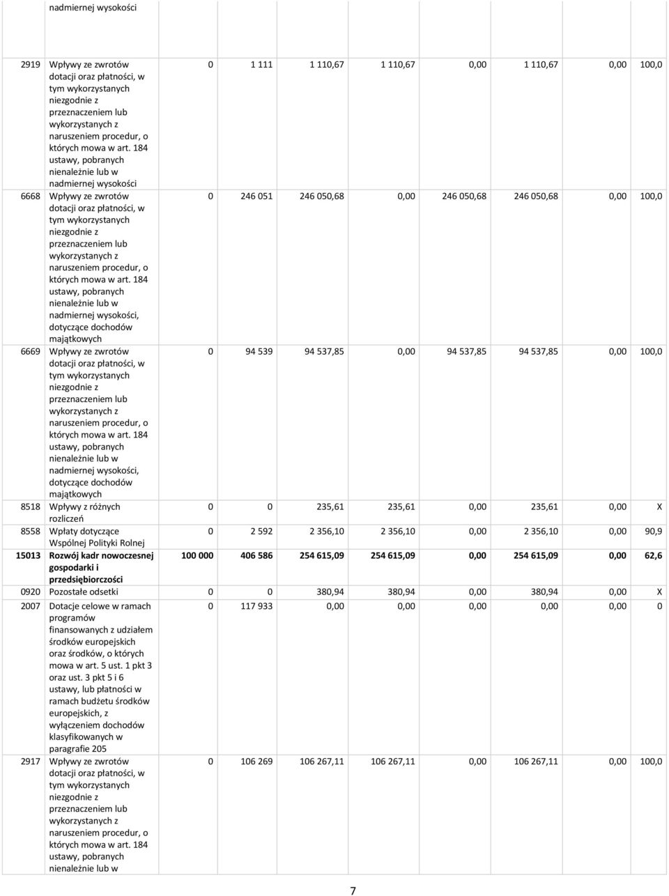 184 ustawy, pobranych nienależnie lub w nadmiernej wysokości 6668 Wpływy ze zwrotów 0 246 051 246 050,68 0,00 246 050,68 246 050,68 0,00 100,0 dotacji oraz płatności, w tym wykorzystanych niezgodnie