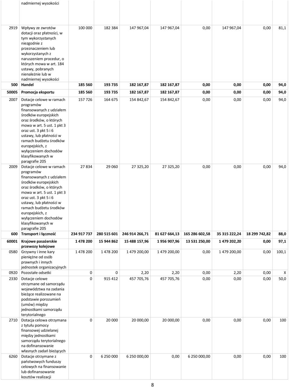 184 ustawy, pobranych nienależnie lub w nadmiernej wysokości 500 Handel 185 560 193 735 182 167,87 182 167,87 0,00 0,00 0,00 94,0 50005 Promocja eksportu 185 560 193 735 182 167,87 182 167,87 0,00