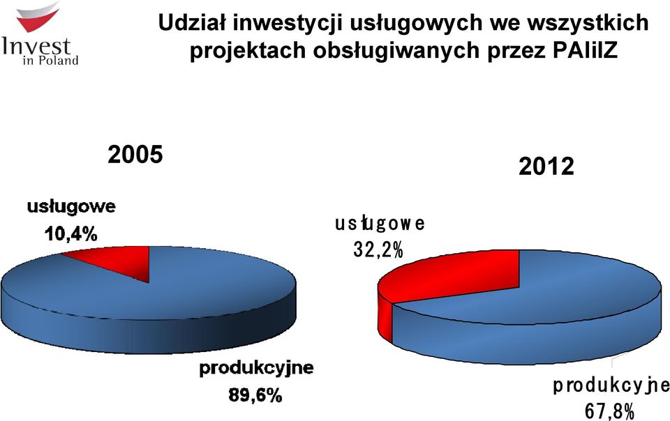 obsługiwanych przez PAIiIZ