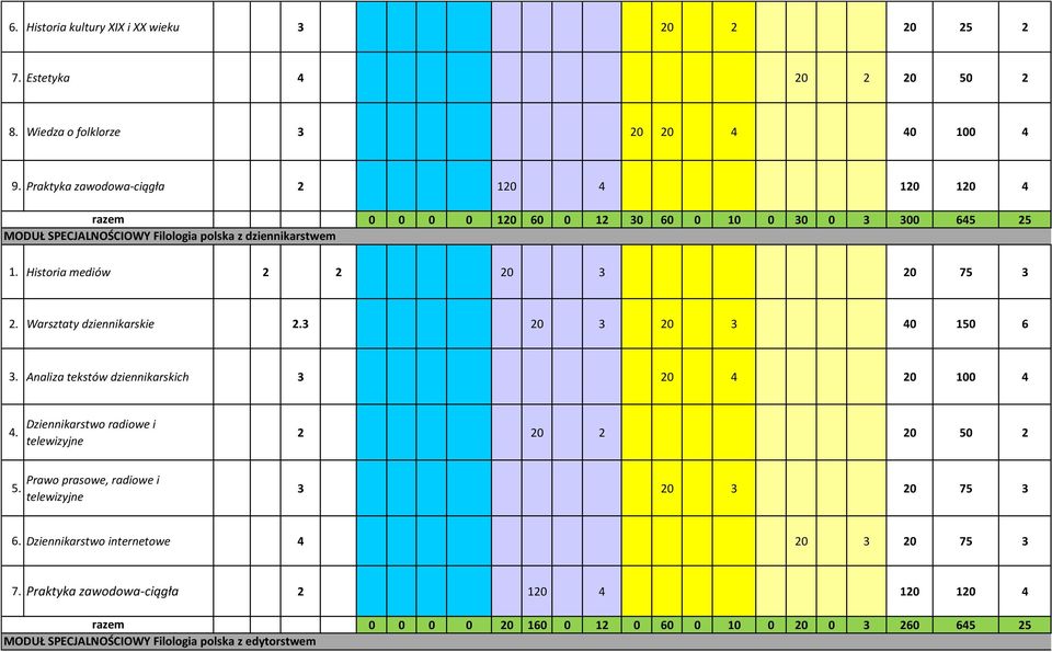 Historia mediów 2 2 20 3 20 75 3 2. Warsztaty dziennikarskie 2.3 20 3 20 3 40 150 6 Analiza tekstów dziennikarskich 3 20 4 20 100 4 4.