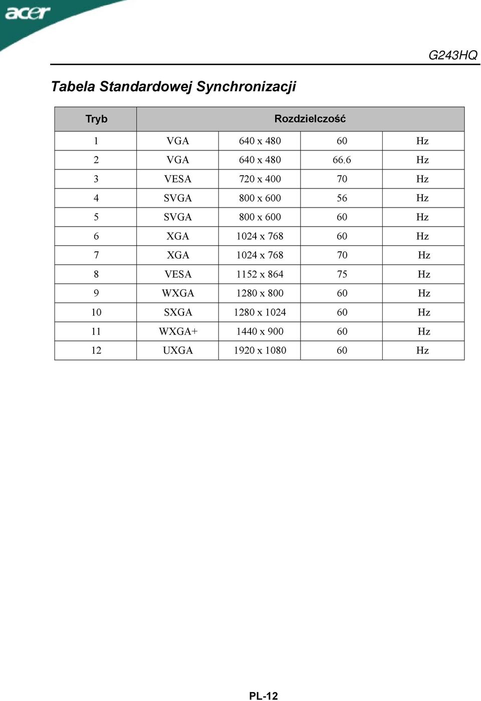 6 Hz 3 VESA 720 x 400 70 Hz 4 SVGA 800 x 600 56 Hz 5 SVGA 800 x 600 60 Hz 6 XGA 1024 x