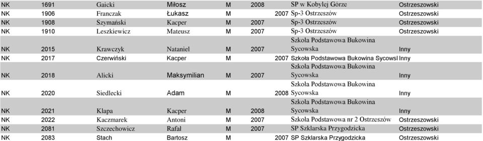 Sycowska NK 2018 Alicki Maksymilian M 2007 Sycowska NK 2020 Siedlecki Adam M 2008 Sycowska NK 2021 Klapa Kacper M 2008 Sycowska NK 2022 Kaczmarek Antoni M 2007 Szkoła