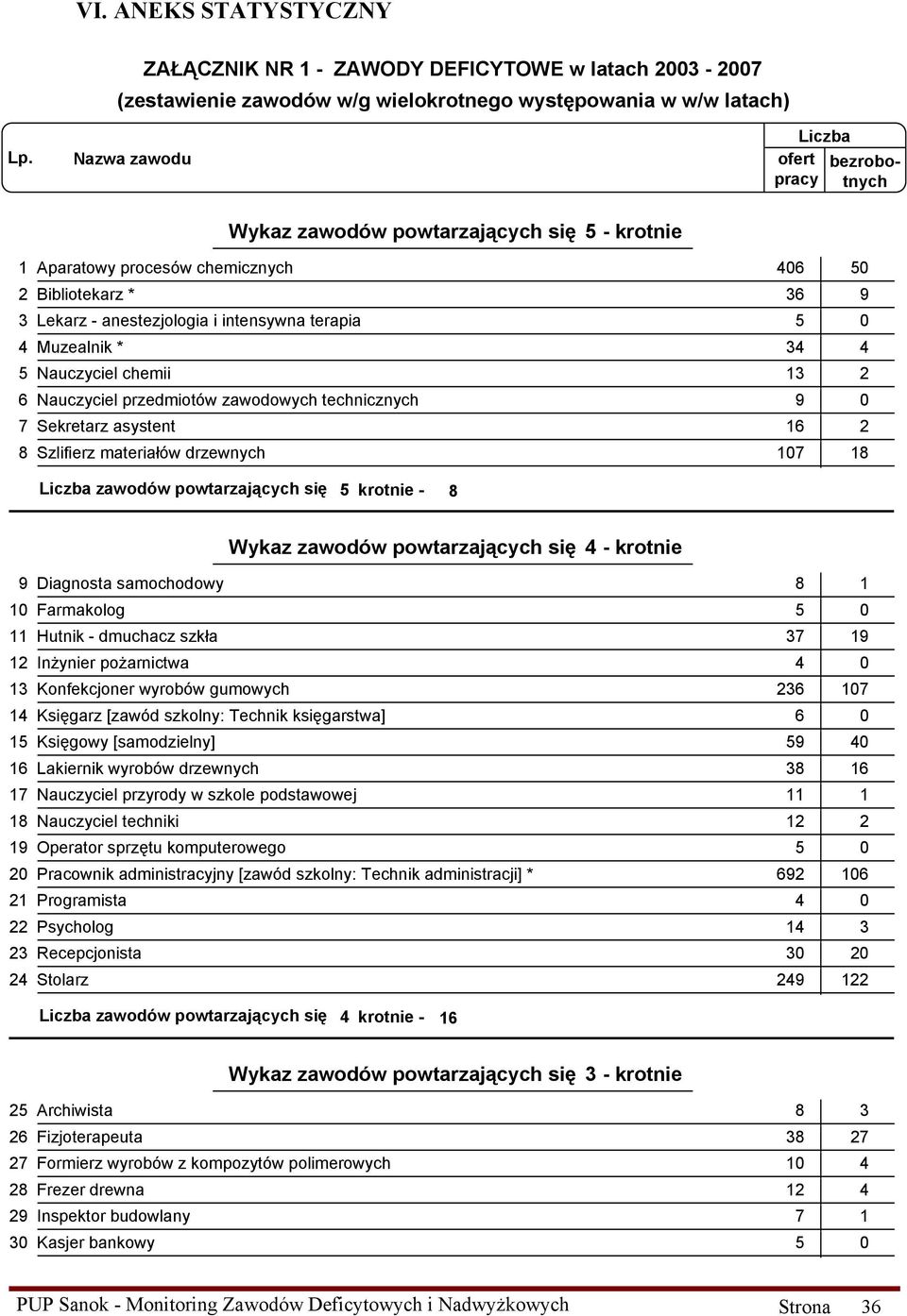 Nauczyciel przedmiotów zawodowych technicznych 9 0 7 Sekretarz asystent 16 2 8 Szlifierz materiałów drzewnych 107 18 zawodów powtarzających się 5 krotnie - 8 Wykaz zawodów powtarzających się 4 -