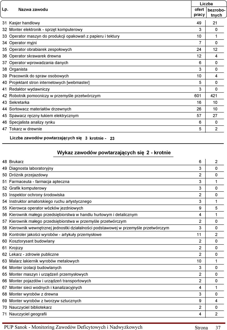 pomocniczy w przemyśle przetwórczym 601 421 43 Sekretarka 16 10 44 Sortowacz materiałów drzewnych 26 10 45 Spawacz ręczny łukiem elektrycznym 57 27 46 Specjalista analizy rynku 47 Tokarz w drewnie 5