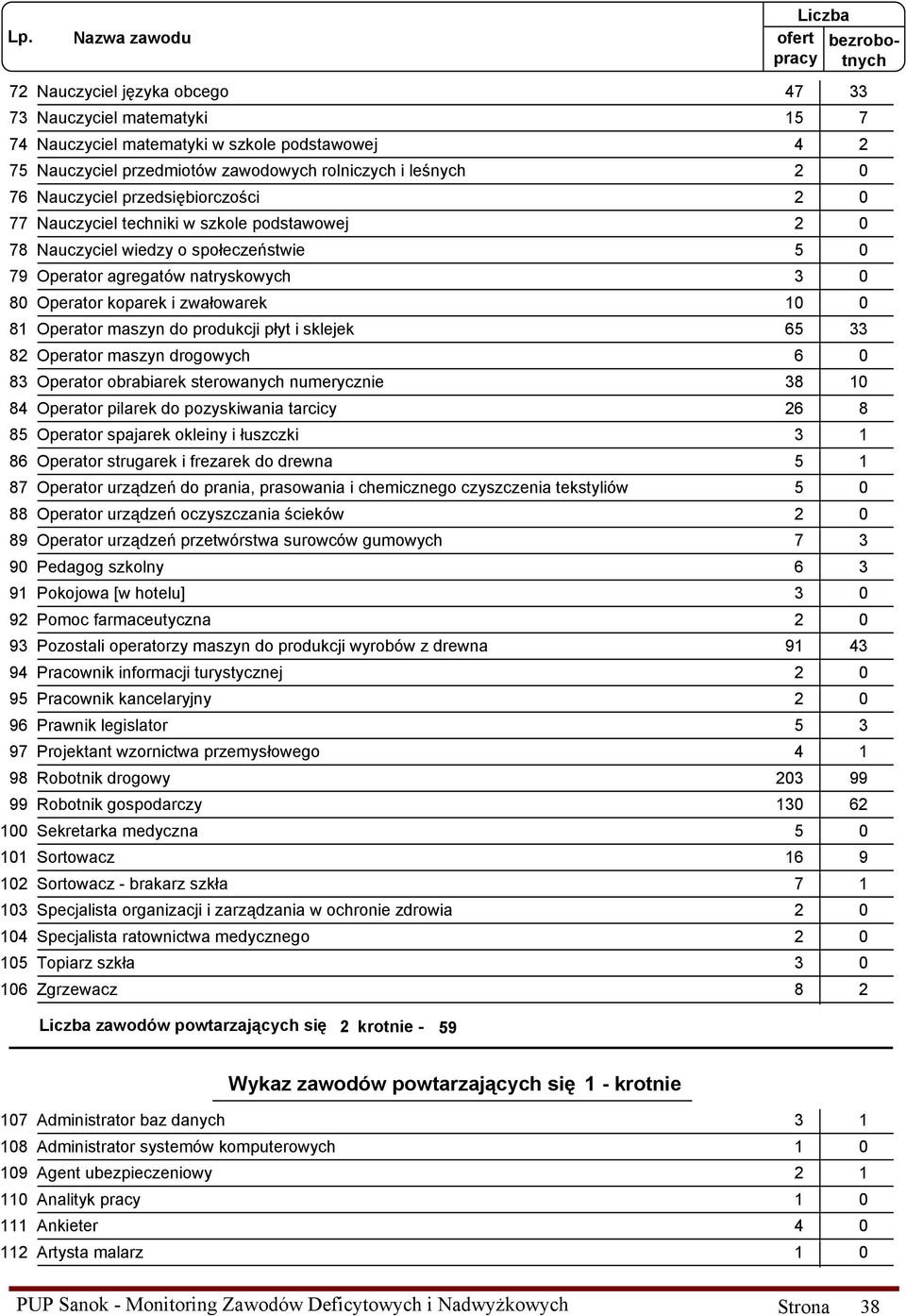 produkcji płyt i sklejek 65 33 82 Operator maszyn drogowych 83 Operator obrabiarek sterowanych numerycznie 38 10 84 Operator pilarek do pozyskiwania tarcicy 26 8 85 Operator spajarek okleiny i