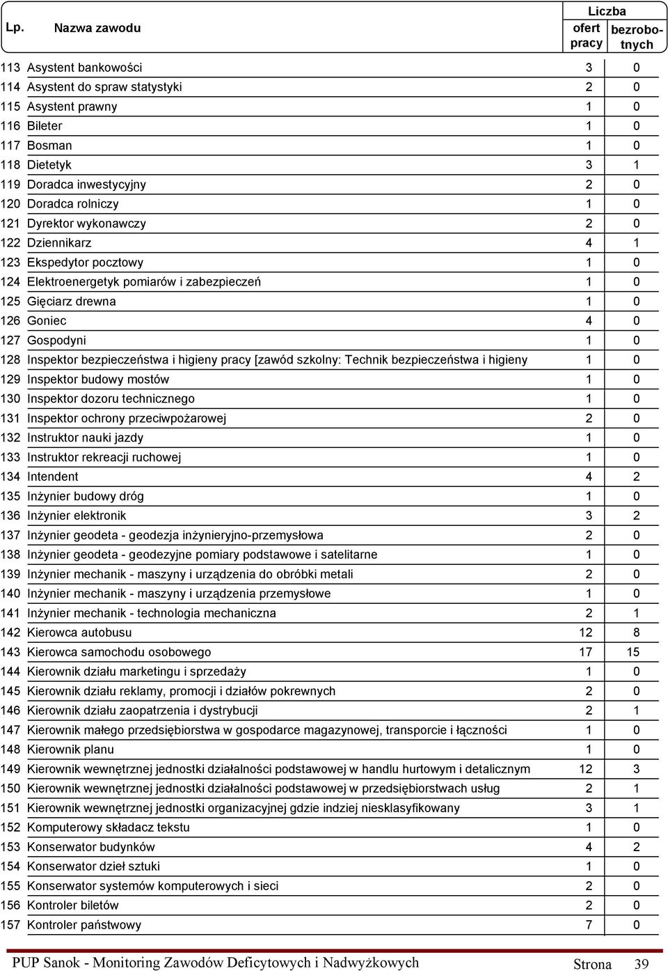 higieny 129 Inspektor budowy mostów 130 Inspektor dozoru technicznego 131 Inspektor ochrony przeciwpoŝarowej 132 Instruktor nauki jazdy 133 Instruktor rekreacji ruchowej 134 Intendent 135 InŜynier