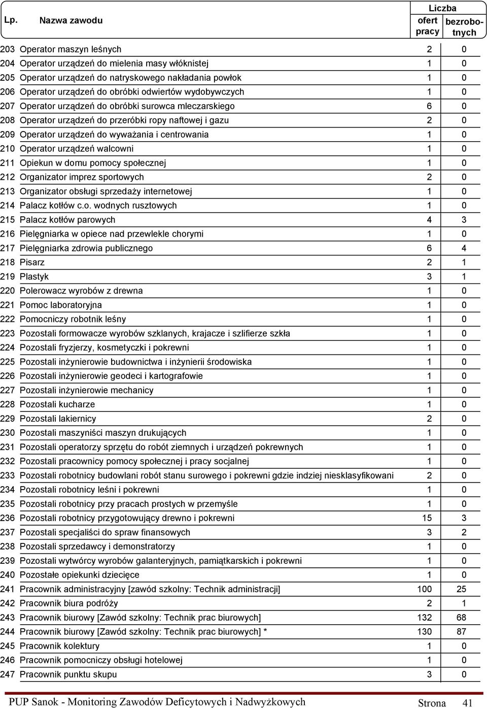 w domu pomocy społecznej 212 Organizator imprez sportowych 213 Organizator obsługi sprzedaŝy internetowej 214 Palacz kotłów c.o. wodnych rusztowych 215 Palacz kotłów parowych 4 3 216 Pielęgniarka w