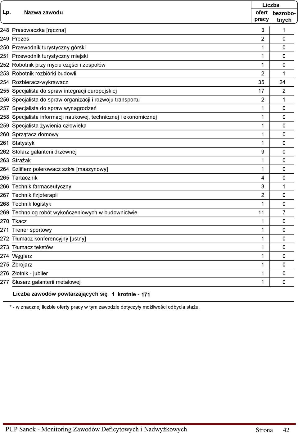 informacji naukowej, technicznej i ekonomicznej 259 Specjalista Ŝywienia człowieka 260 Sprzątacz domowy 261 Statystyk 262 Stolarz galanterii drzewnej 9 0 263 StraŜak 264 Szlifierz polerowacz szkła