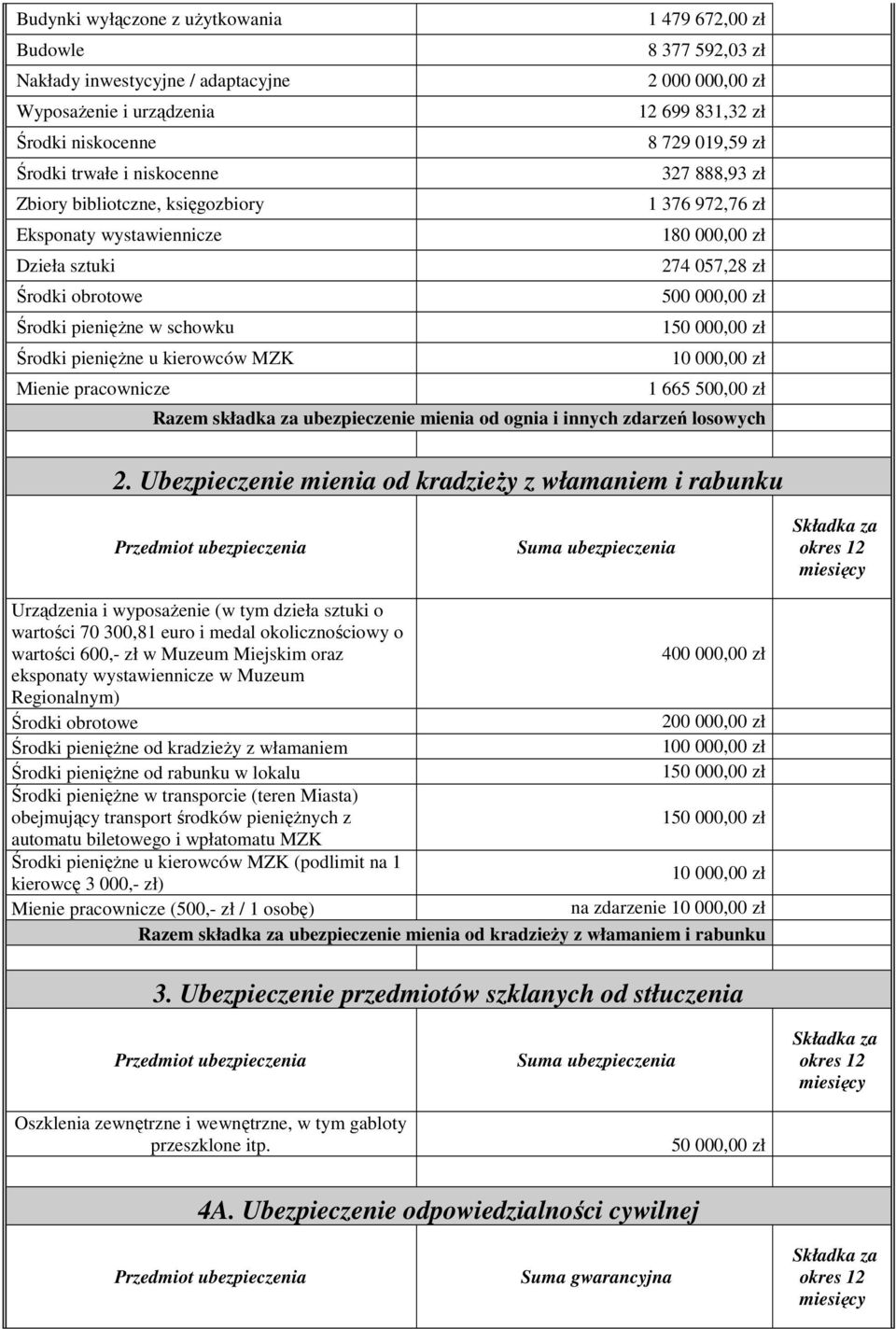 pienięŝne w schowku 150 000,00 zł Środki pienięŝne u kierowców MZK 10 000,00 zł Mienie pracownicze 1 665 500,00 zł Razem składka za ubezpieczenie mienia od ognia i innych zdarzeń losowych 2.