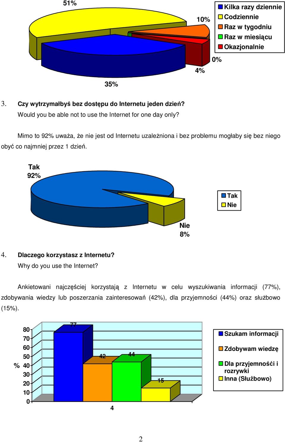 Mimo to 92 uważa, że nie jest od Internetu uzależniona i bez problemu mogłaby się bez niego obyć co najmniej przez 1 dzień. Tak 92 Tak 8.