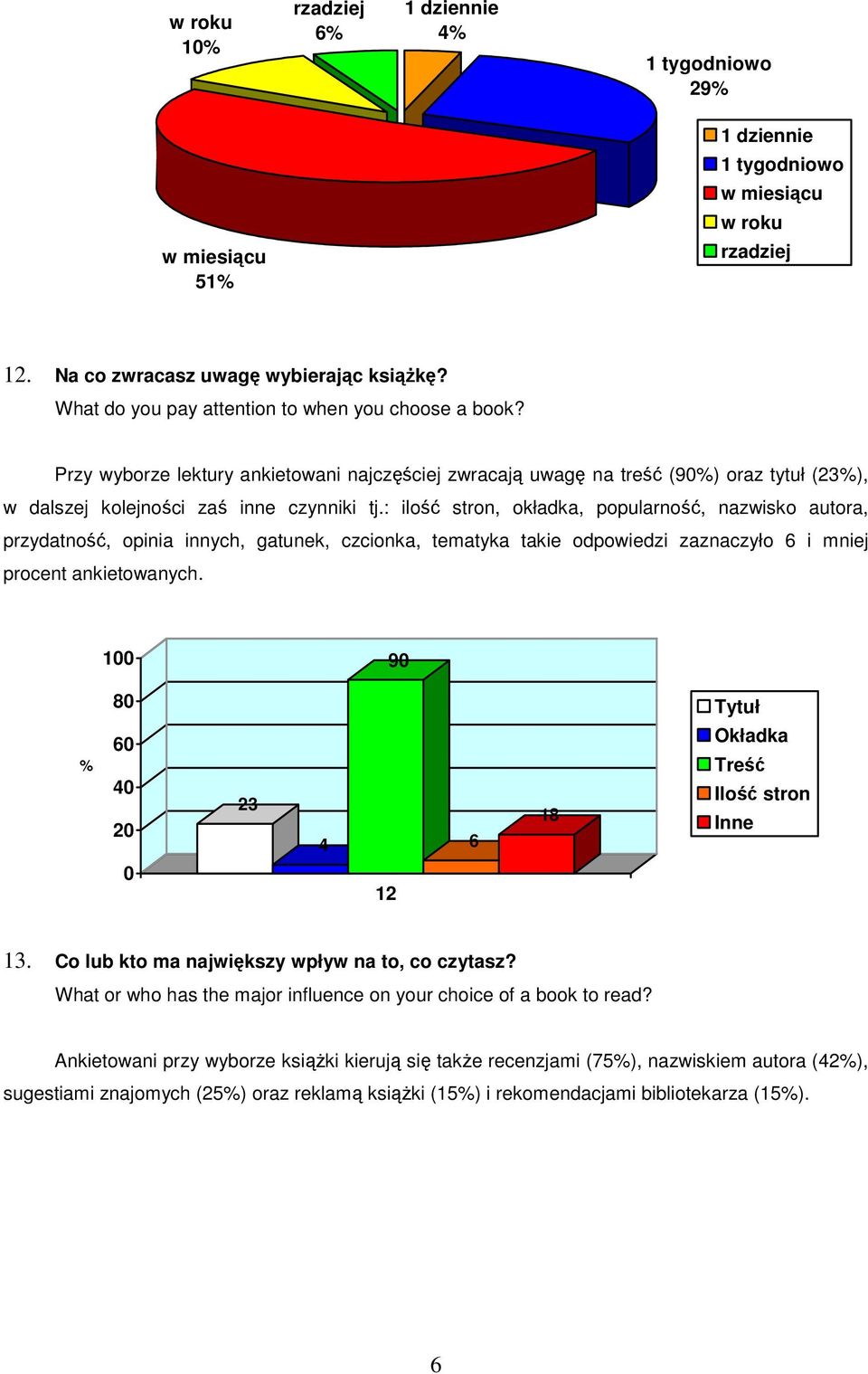 : ilość stron, okładka, popularność, nazwisko autora, przydatność, opinia innych, gatunek, czcionka, tematyka takie odpowiedzi zaznaczyło 6 i mniej procent ankietowanych.