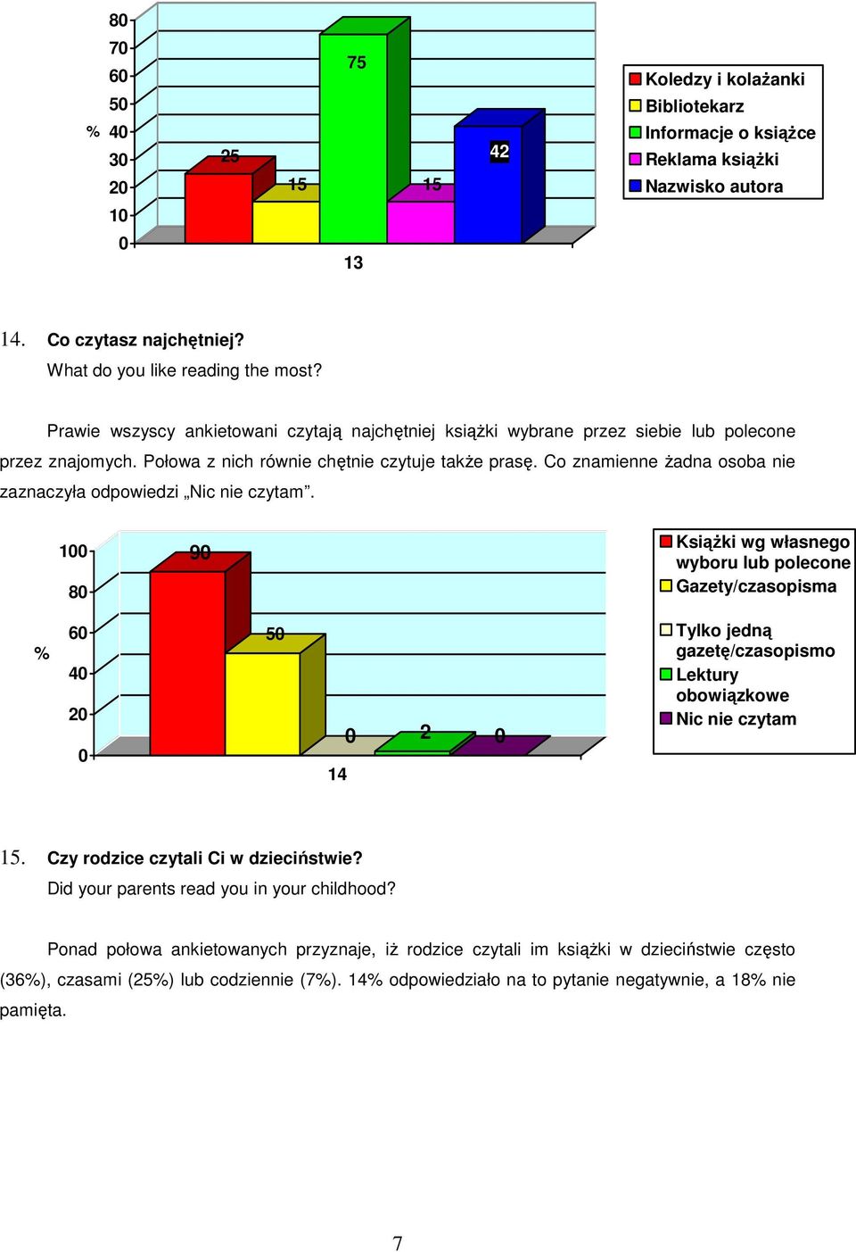 Co znamienne żadna osoba nie zaznaczyła odpowiedzi Nic nie czytam.