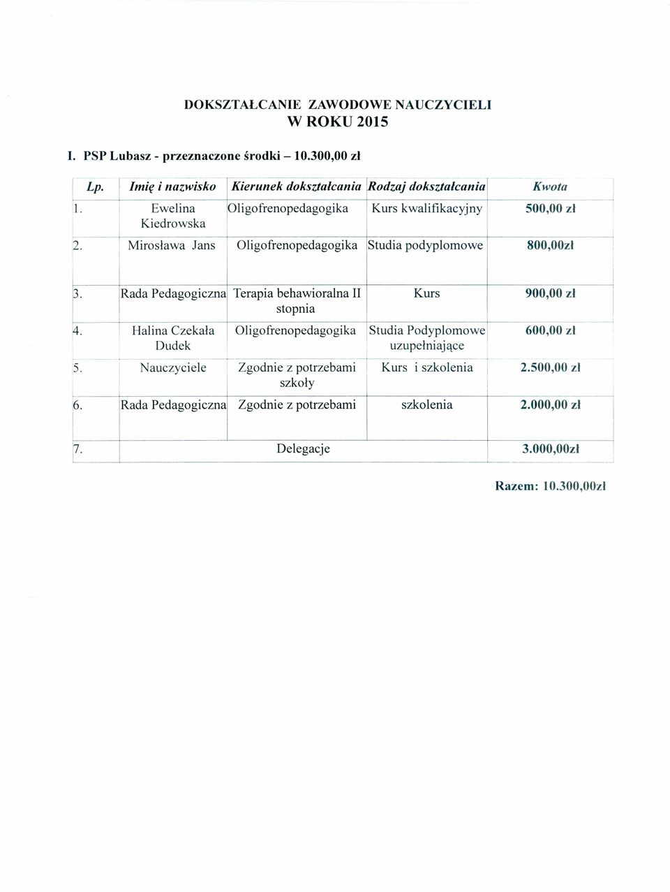 Rada Pedagogiczna Terapia behawioralna Kurs 900,00 zł stopnia 4. Halina Czekała Oligofrenopedagogika Studia Podyp~omowel 600,00 zł Dudek uzupełniające, 5.