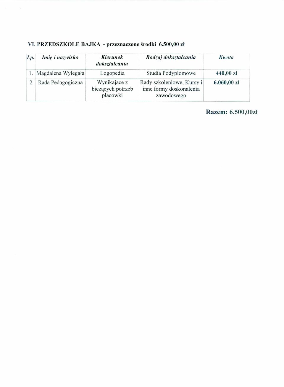 Magdalena Wylegała Logopedia Studia Podyplomowe 440,00 zł 2 Rada