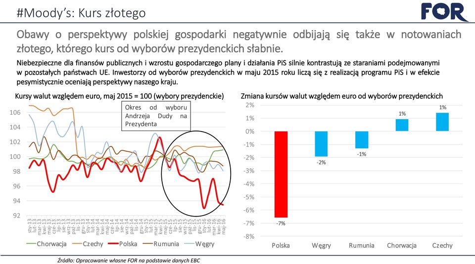 wyborów prezydenckich słabnie. Niebezpieczne dla finansów publicznych i wzrostu gospodarczego plany i działania PiS silnie kontrastują ze staraniami podejmowanymi w pozostałych państwach UE.