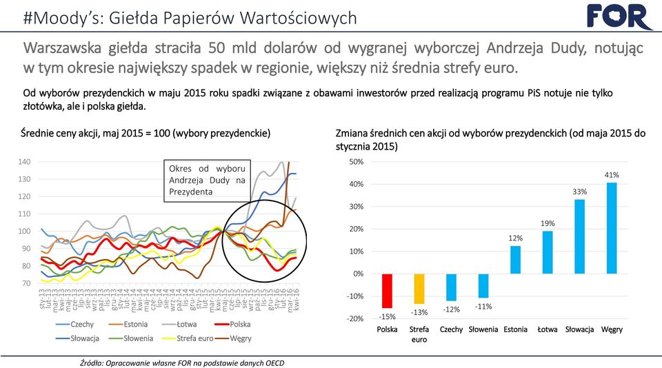 Dudy, notując w tym okresie największy spadek w regionie, większy niż średnia strefy euro.