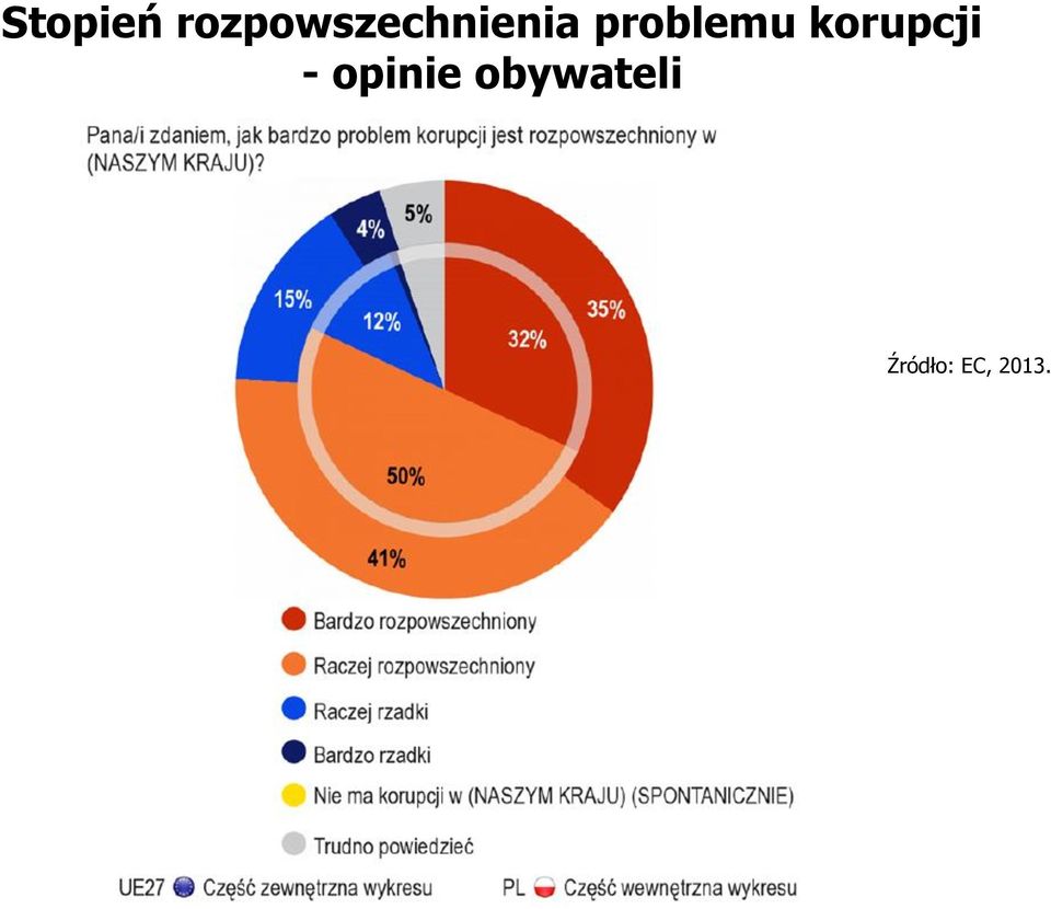 problemu korupcji -