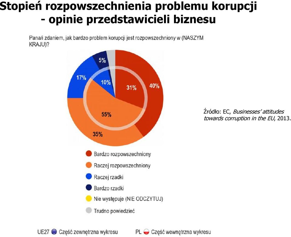 biznesu Źródło: EC, Businesses