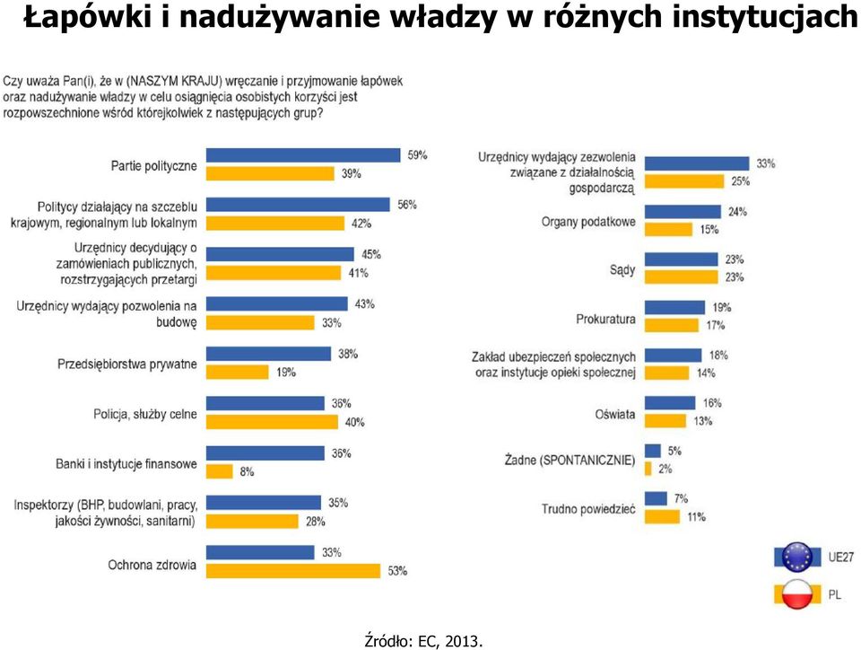 władzy w różnych