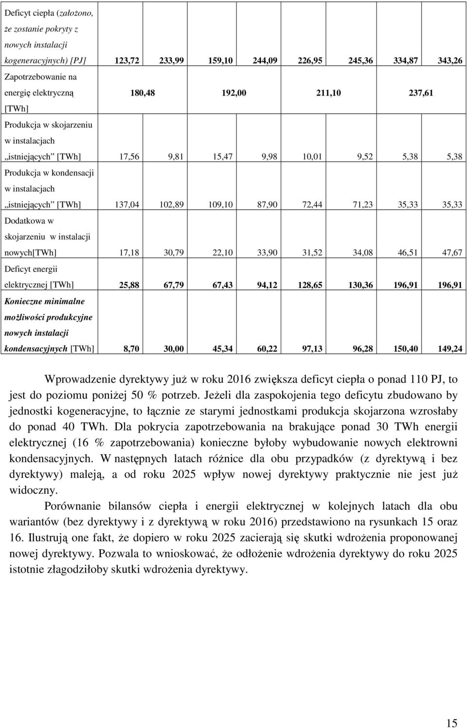 71,23 35,33 35,33 Dodatkowa w skojarzeniu w instalacji nowych[twh] 17,18 3,79 22,1 33,9 31,52 34,8 46,51 47,67 Deficyt energii elektrycznej [TWh] 25,88 67,79 67,43 94,12 128,65 13,36 196,91 196,91