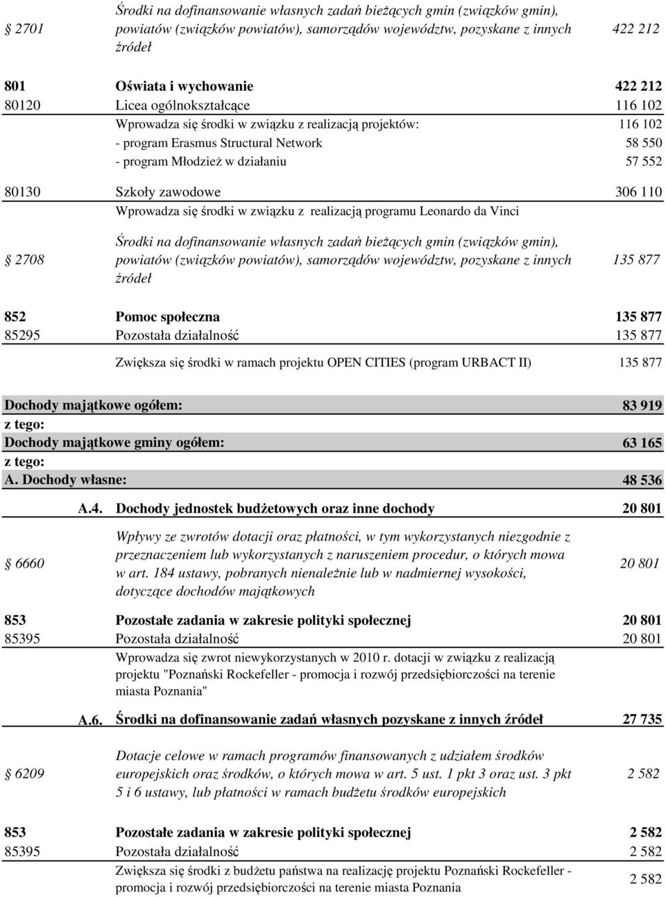 zawodowe 306 110 Wprowadza się środki w związku z realizacją programu Leonardo da Vinci 2708 Środki na dofinansowanie własnych zadań bieŝących gmin (związków gmin), powiatów (związków powiatów),