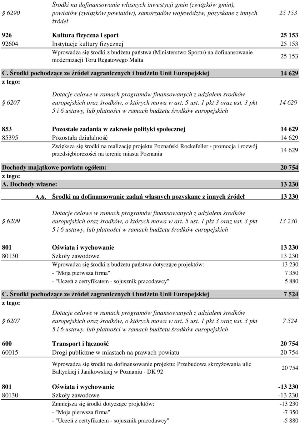 zakresie polityki społecznej 14 629 85395 Pozostała działalność 14 629 Zwiększa się środki na realizację projektu Poznański Rockefeller - promocja i rozwój przedsiębiorczości na terenie miasta