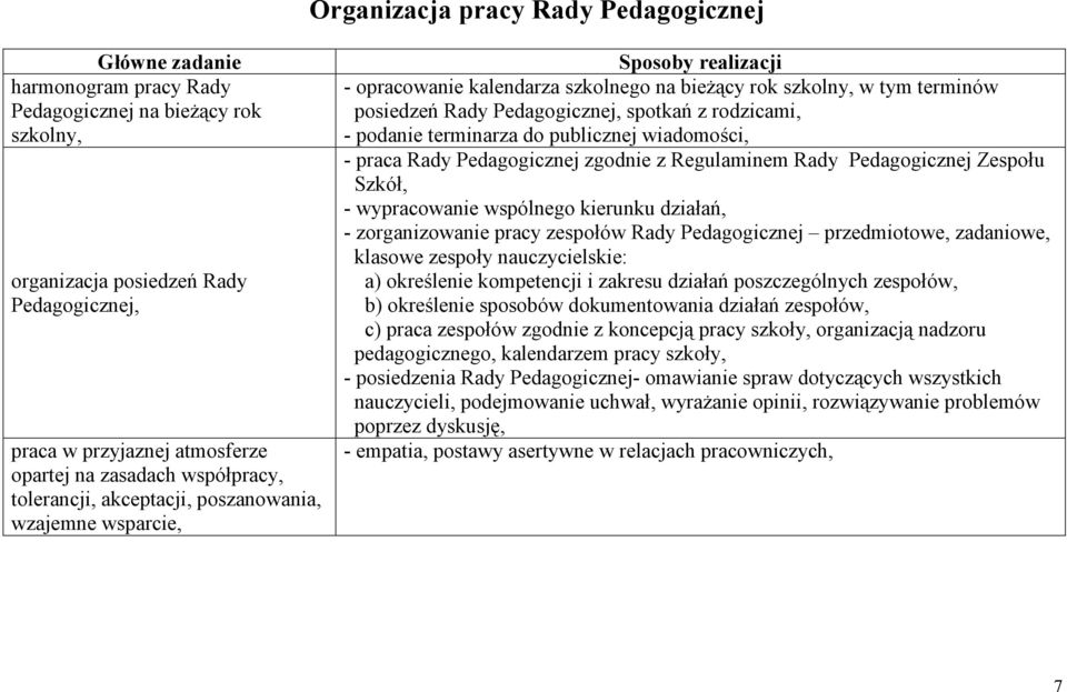 Pedagogicznej, spotkań z rodzicami, - podanie terminarza do publicznej wiadomości, - praca Rady Pedagogicznej zgodnie z Regulaminem Rady Pedagogicznej Zespołu Szkół, - wypracowanie wspólnego kierunku